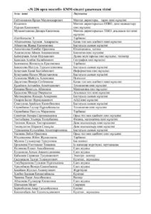 «№236 орта мектебі» КММ-нің қызметкерлерінің тізімі